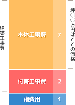 坪○○万円は、本体工事費のみを指しています。建築工事費にはさらに付帯工事費がかかり、それ以外にも家を建てるには諸費用が発生します。